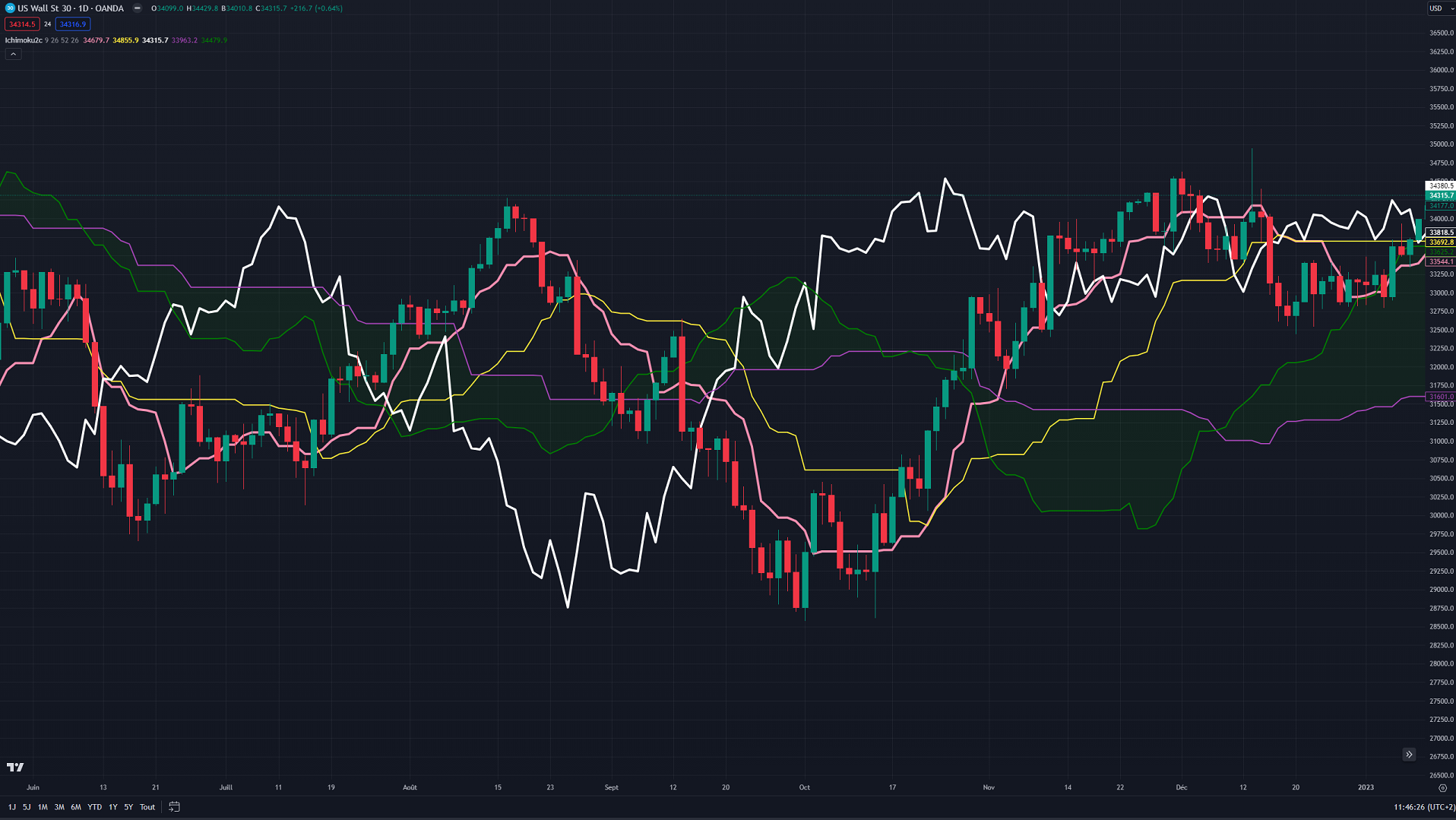 20230826 ICHIMOKU GRAPH